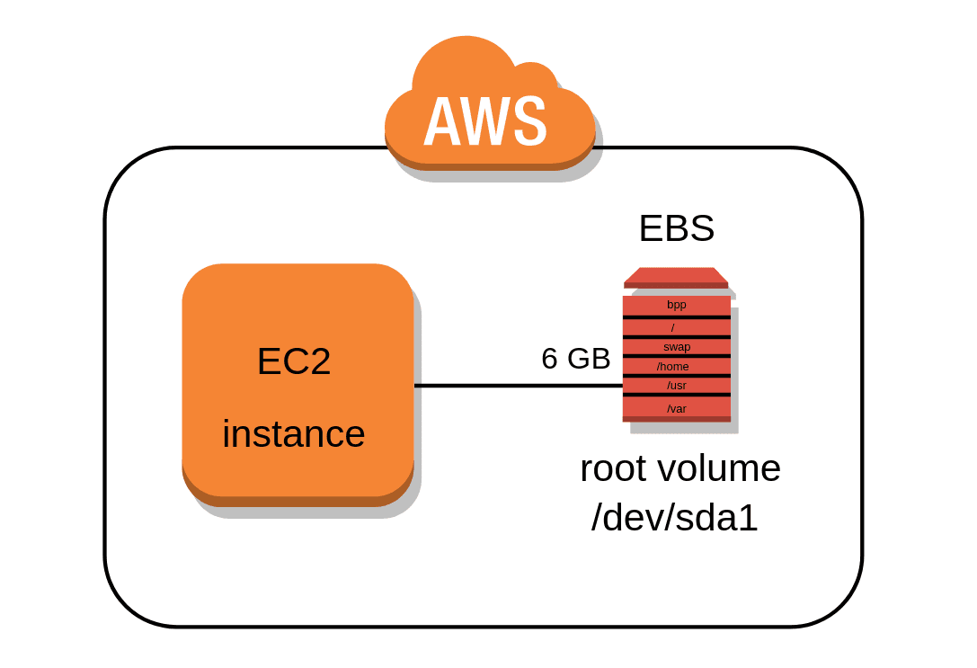 Attaching and Mounting an EBS Volume to EC2